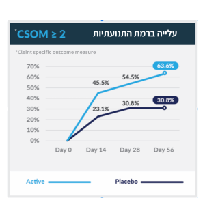 עלייה ברמת התנועתיות