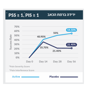 ירידה ברמת הכאב